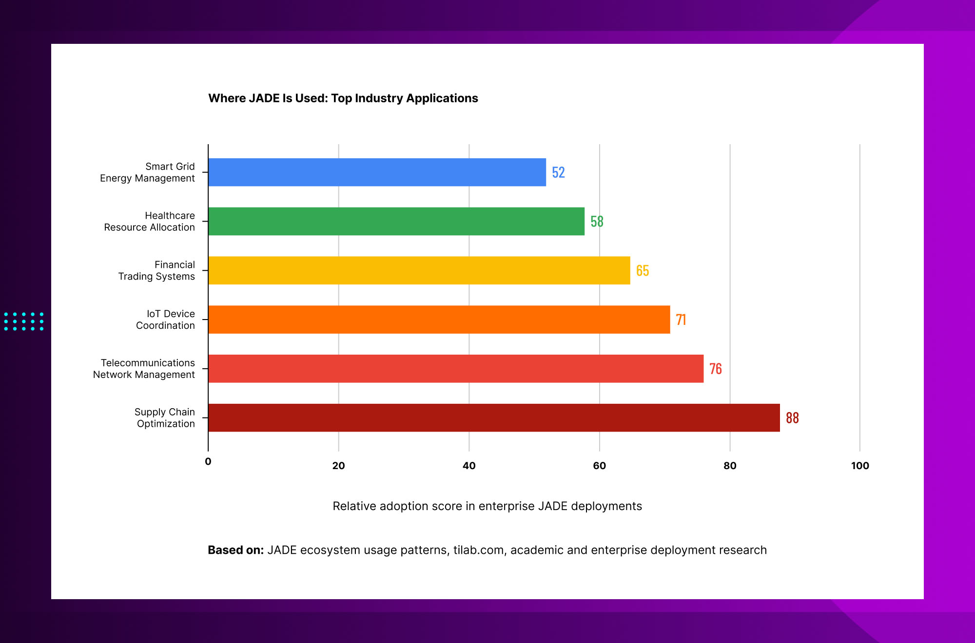 JADE enterprise applications chart highlighting adoption across supply chain, telecommunications, IoT, finance, healthcare and smart grids