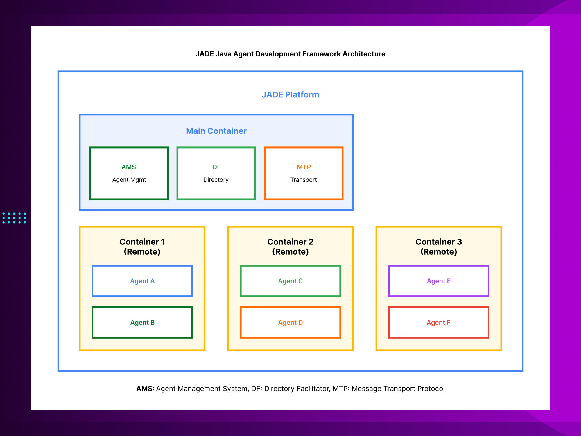 JADE Java agent development framework architecture showing main container, remote containers, AMS, DF and MTP components