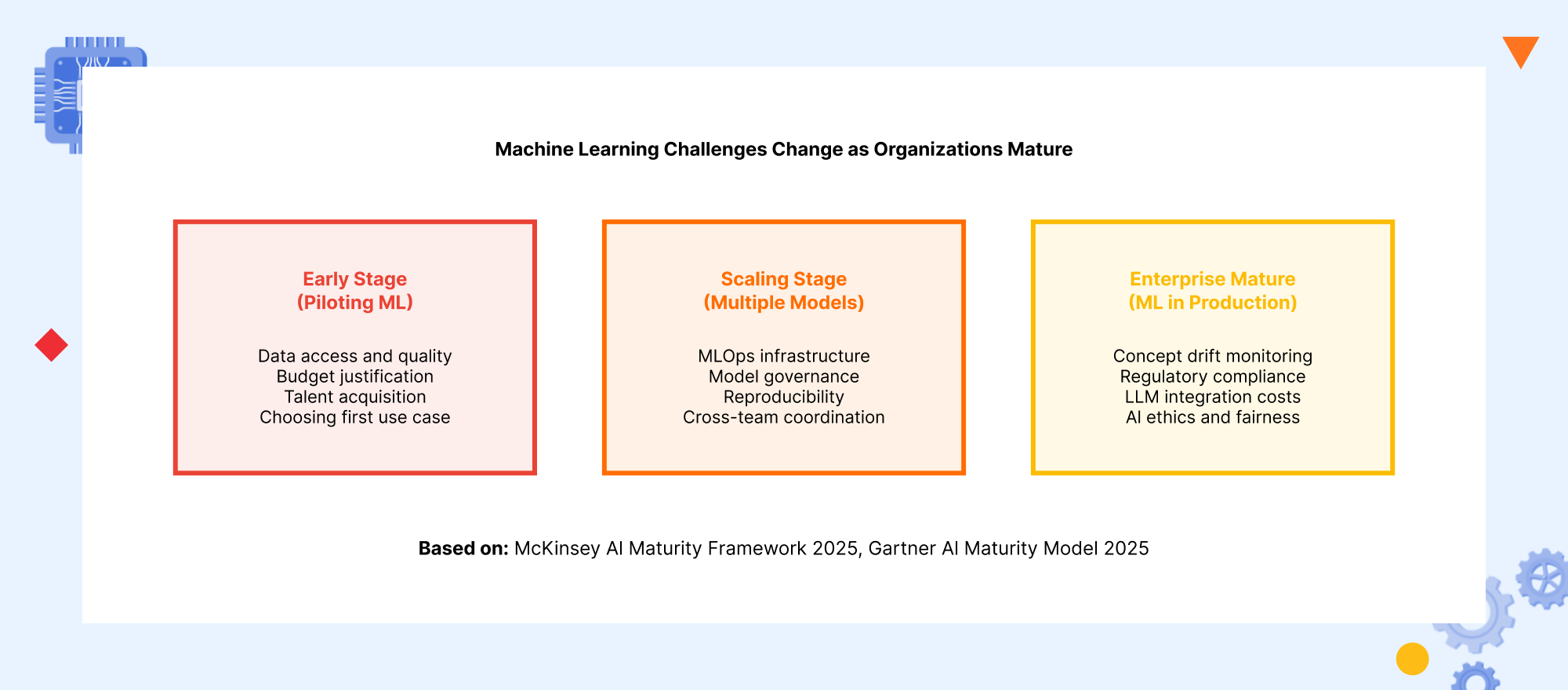 Machine learning team workload distribution showing data preparation, feature engineering, model training and deployment activities