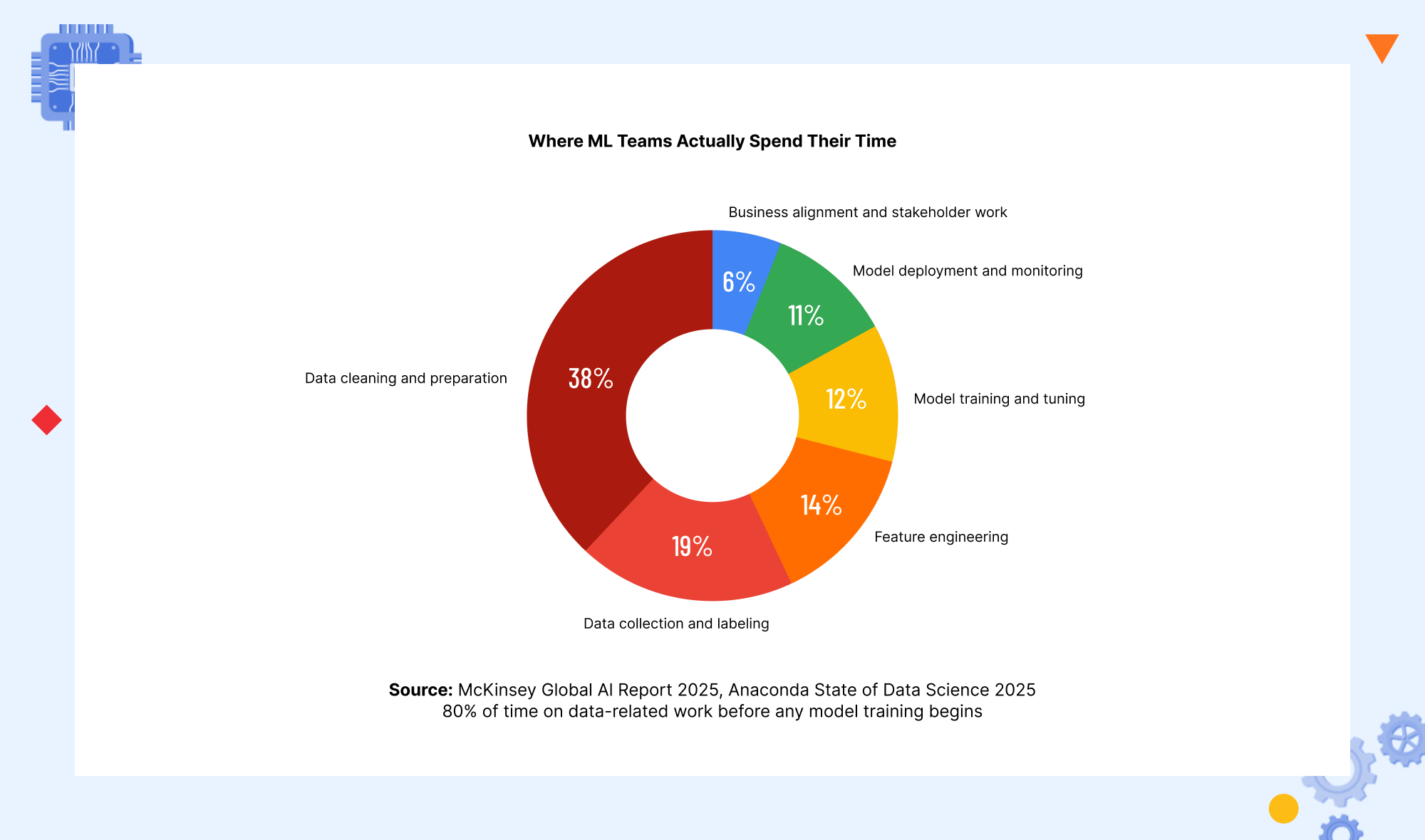 Enterprise machine learning project failure stages highlighting deployment, data preparation, feature engineering and production monitoring