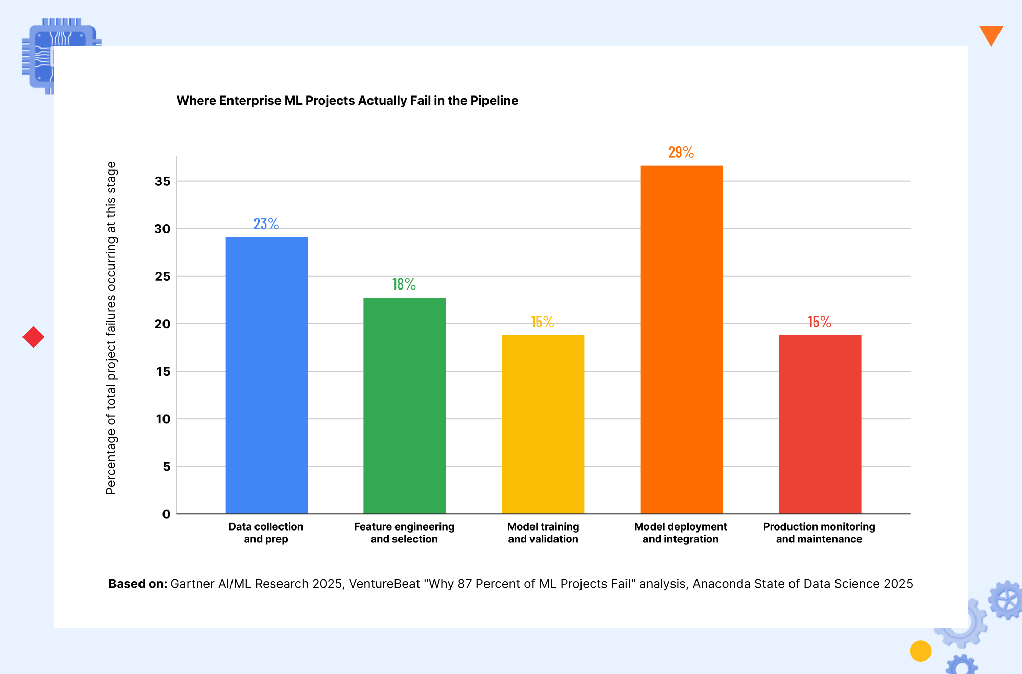 Enterprise machine learning maturity framework showing early, scaling and production-stage ML challenges across organizations