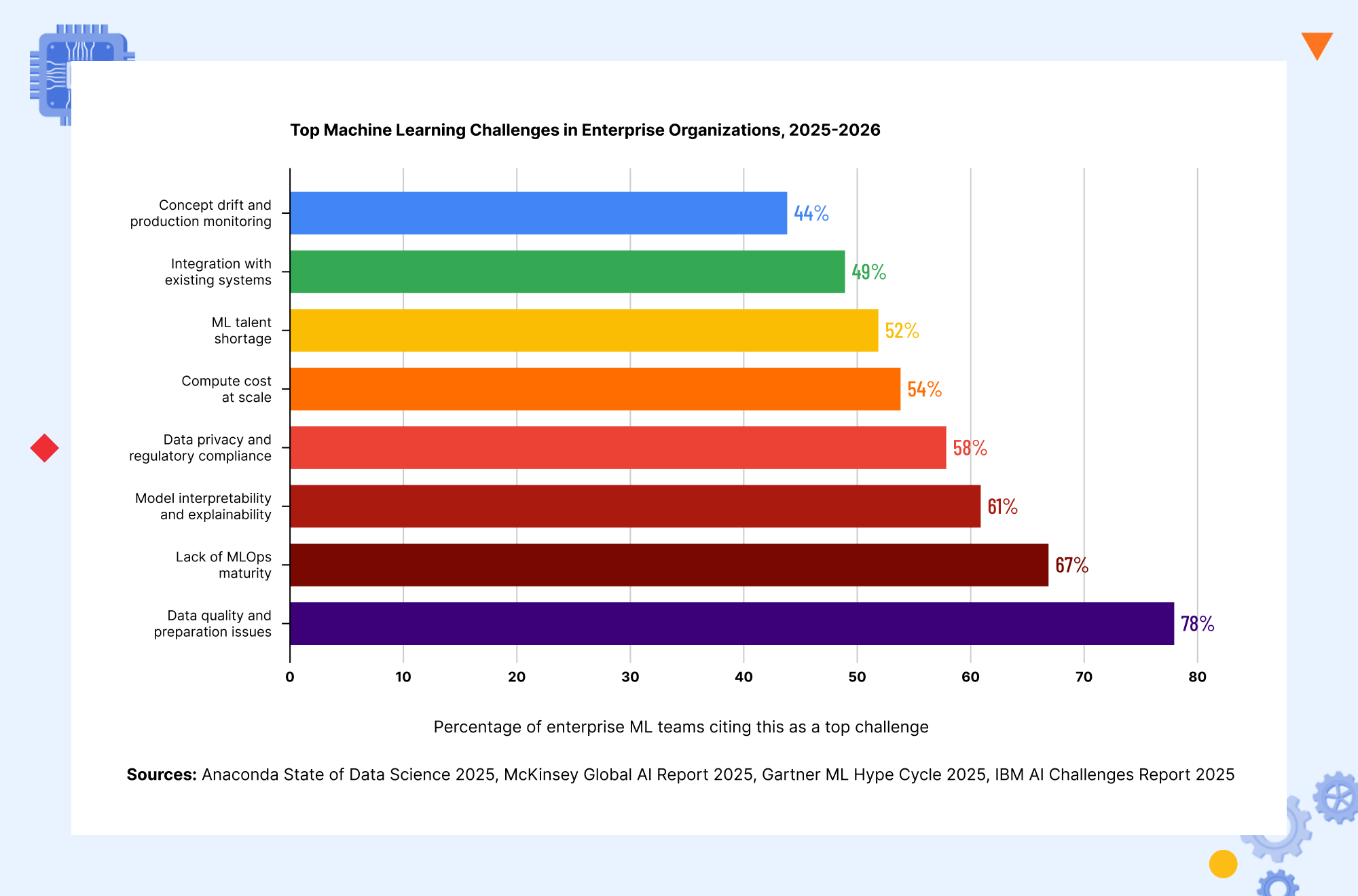 Top enterprise machine learning challenges chart covering data quality, MLOps maturity, explainability, compliance and infrastructure
