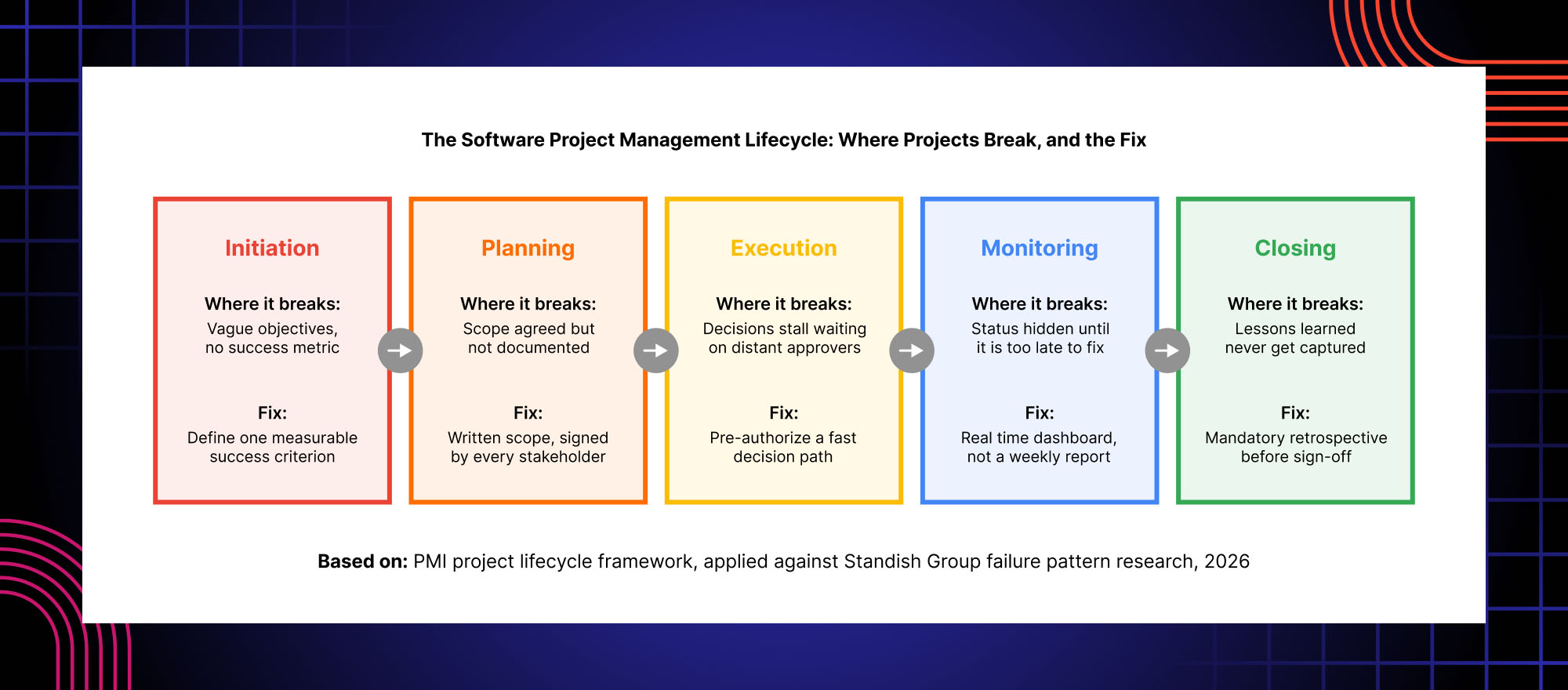 Software project management lifecycle from initiation and planning to execution, monitoring and project closure