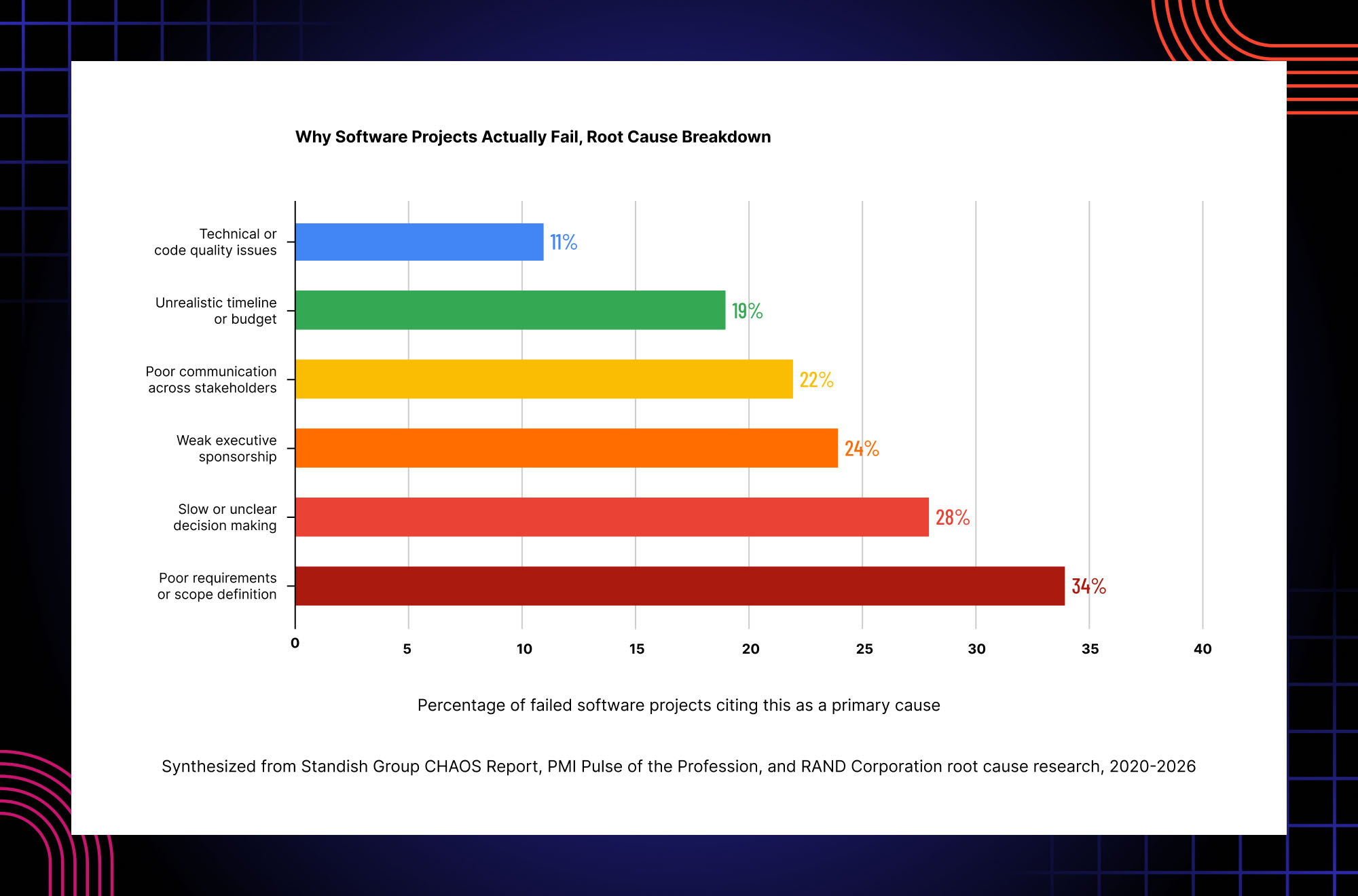 Common causes of software project failure including poor requirements, decision delays and stakeholder communication issues