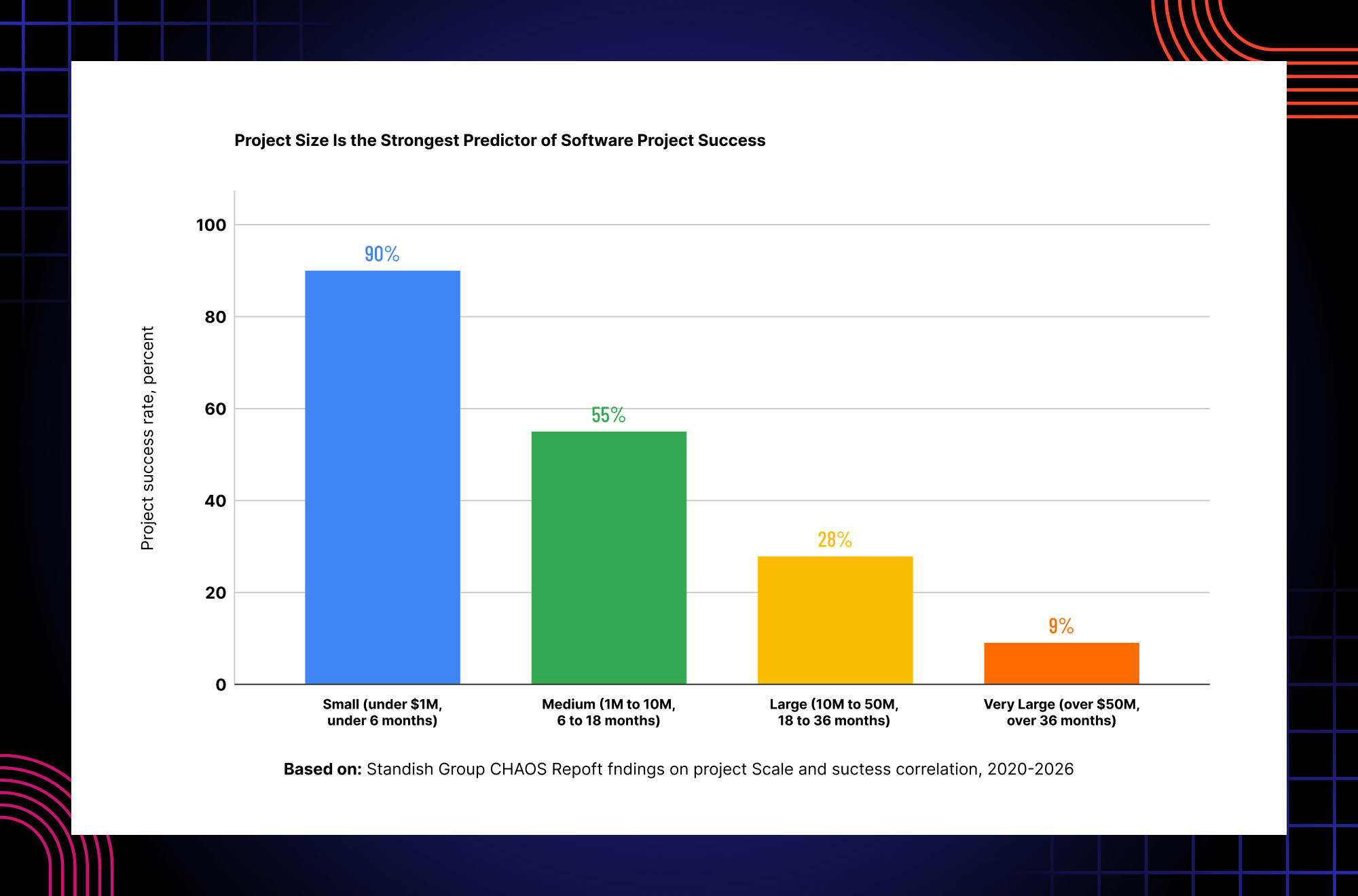Software project success rates by project size showing better outcomes for smaller and well-managed projects