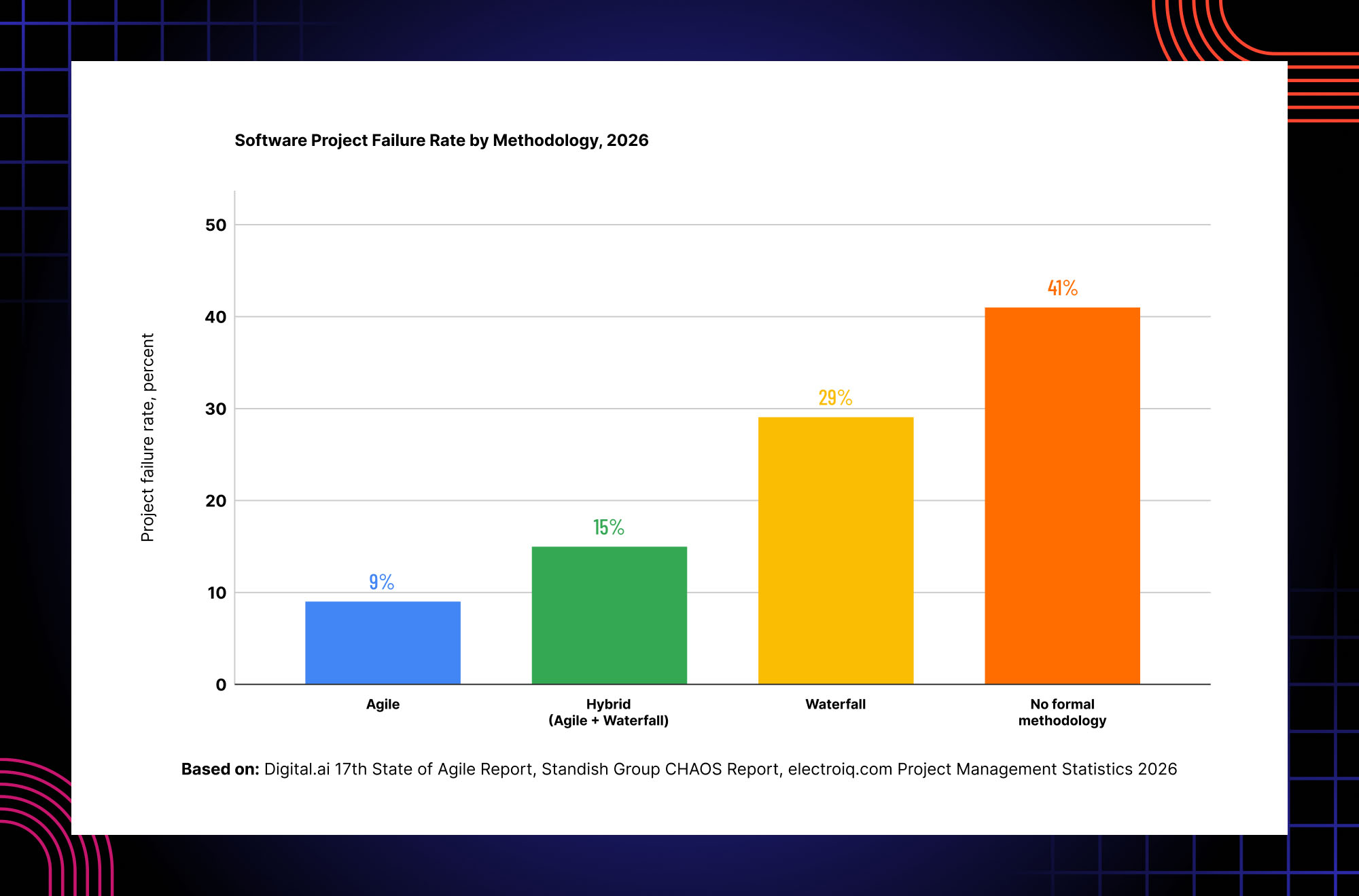 Software project failure rates comparing Agile, Hybrid, Waterfall and projects without formal methodology