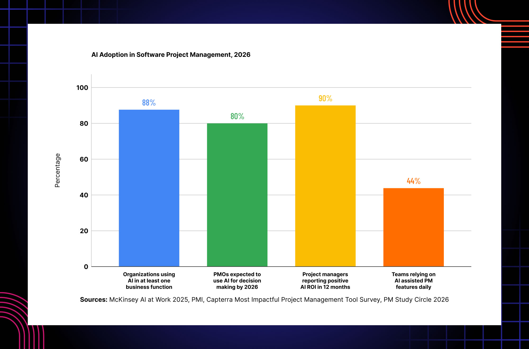 AI adoption trends in software project management highlighting decision support, automation and business impact
