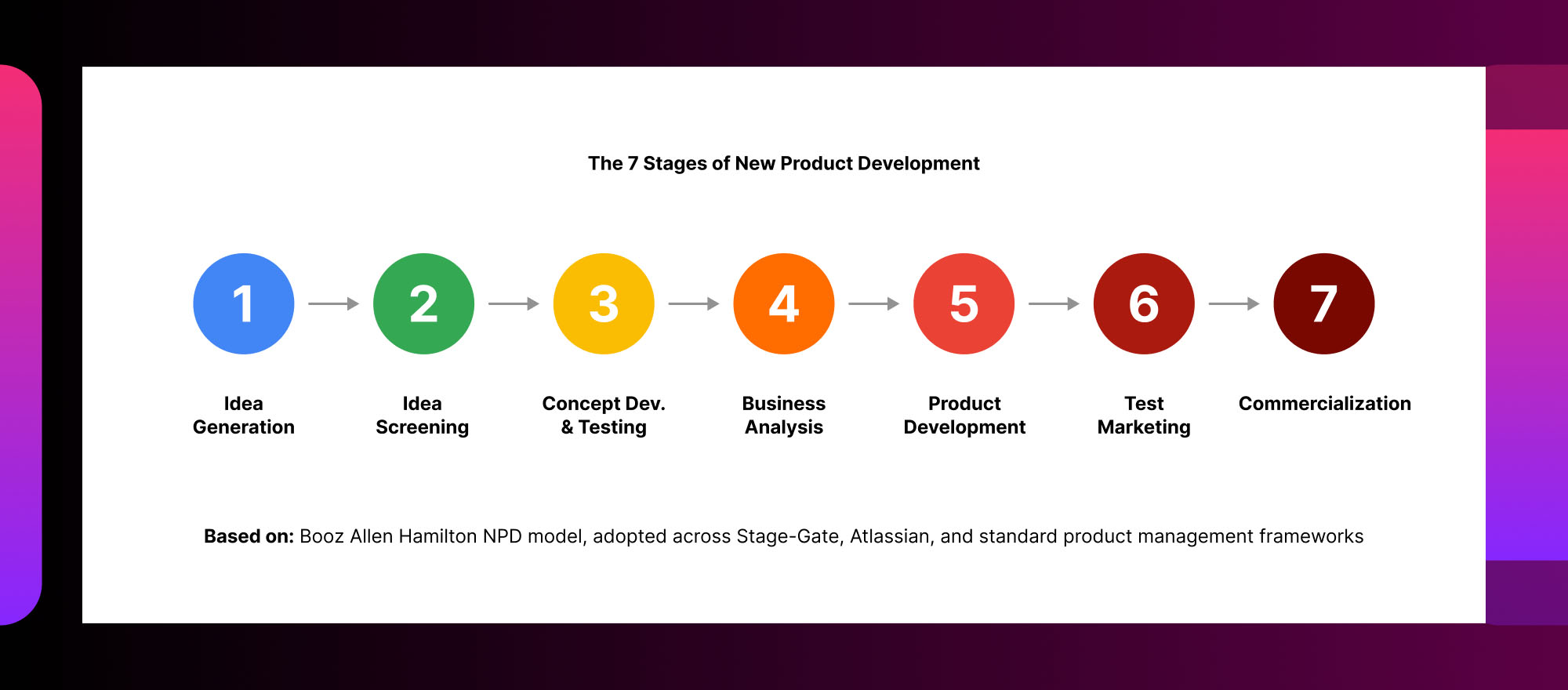 Seven stages of new product development process from idea generation and concept testing to commercialization