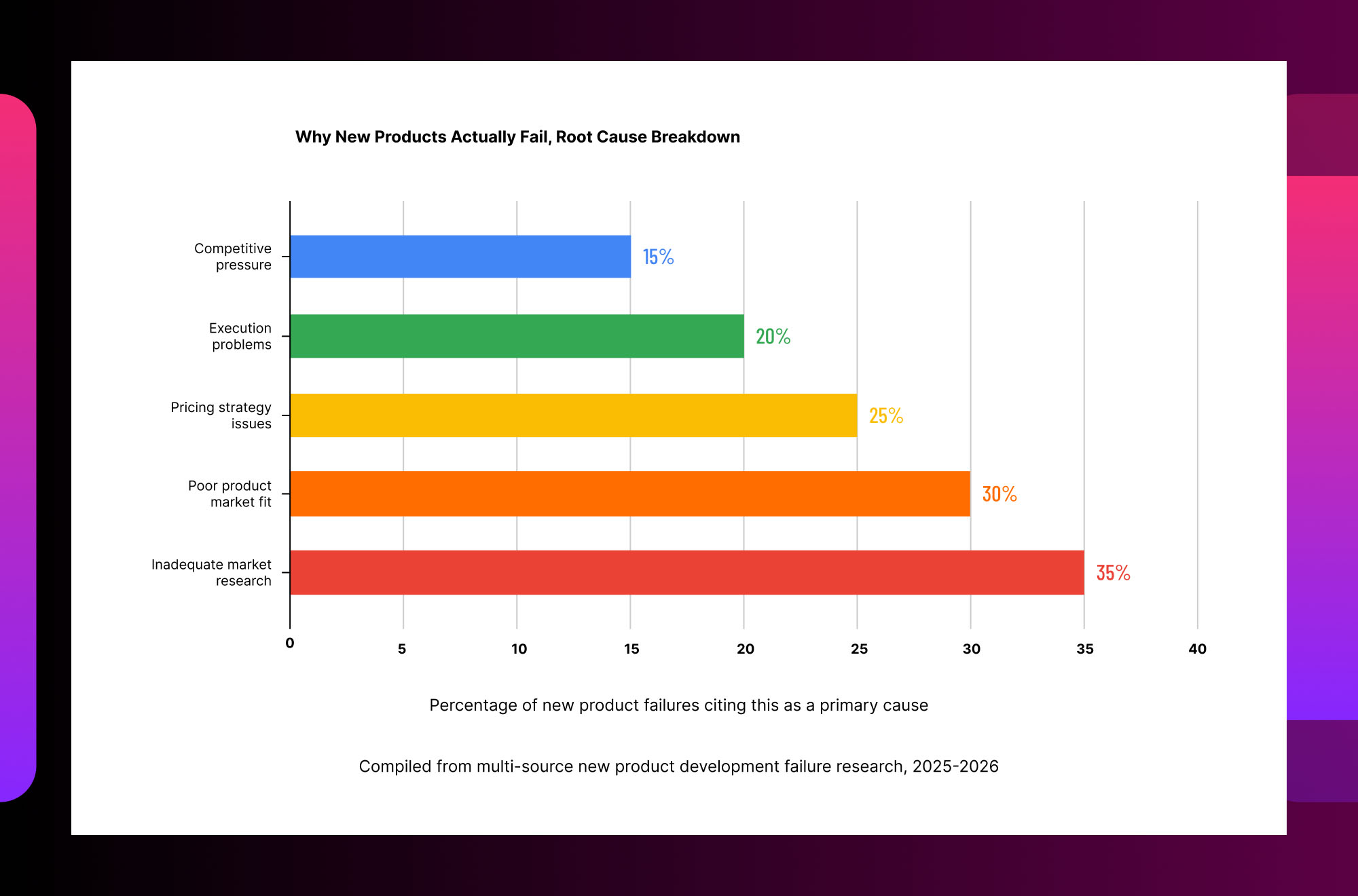 Common causes of new product failure including poor market research, product-market fit and pricing strategy