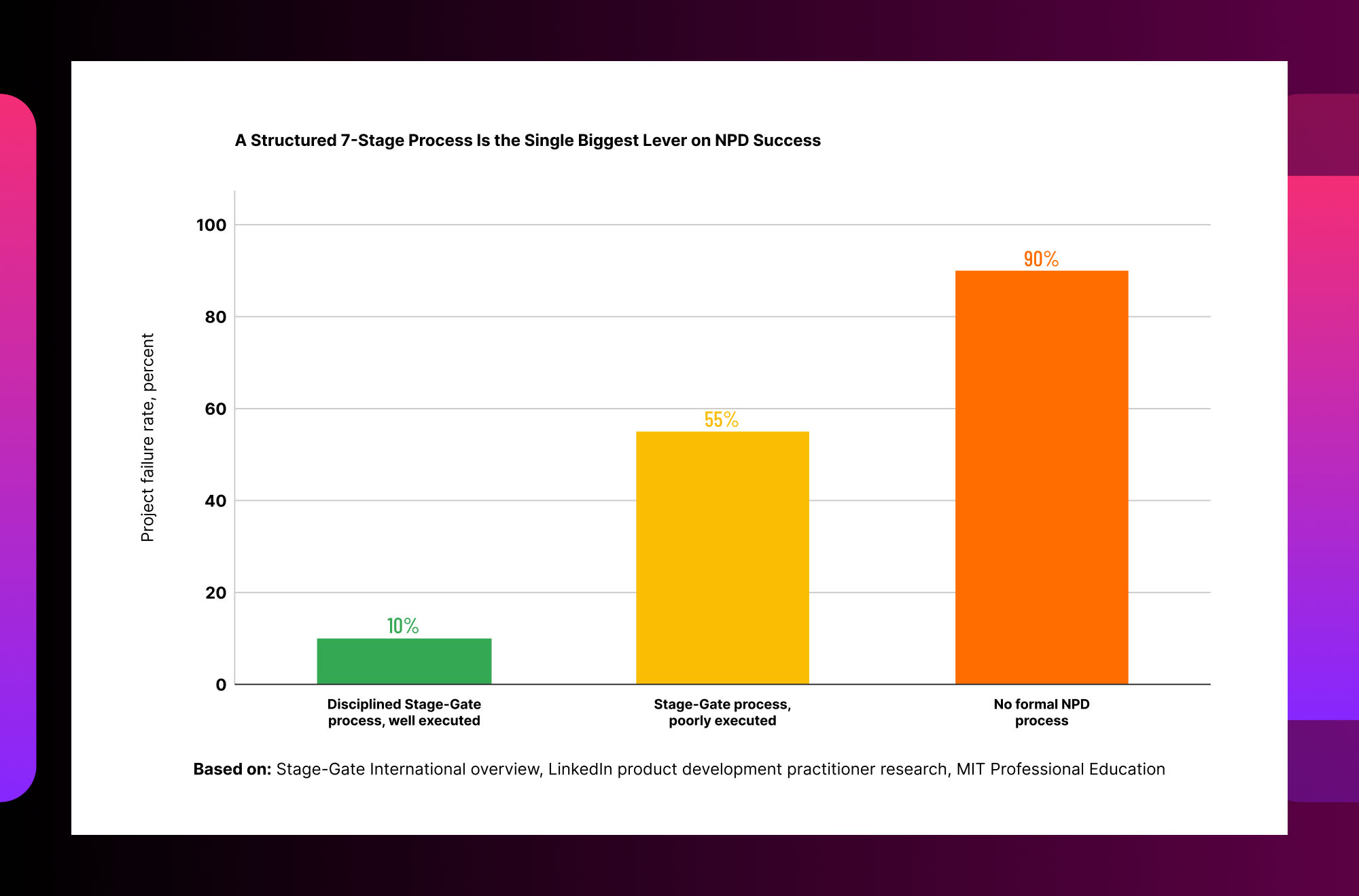 Stage-Gate new product development process comparison showing how structured execution improves product success rates
