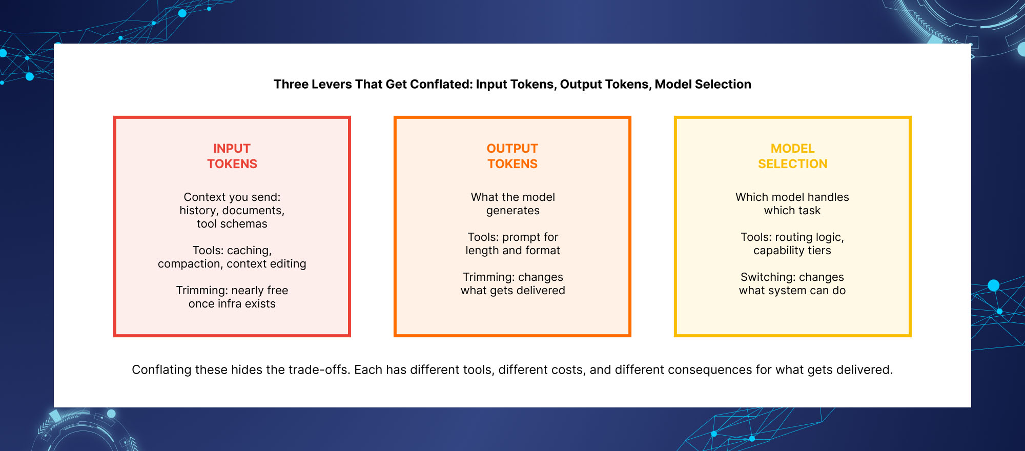 Context engineering framework comparing input tokens, output tokens, and model selection for optimizing AI system performance and cost