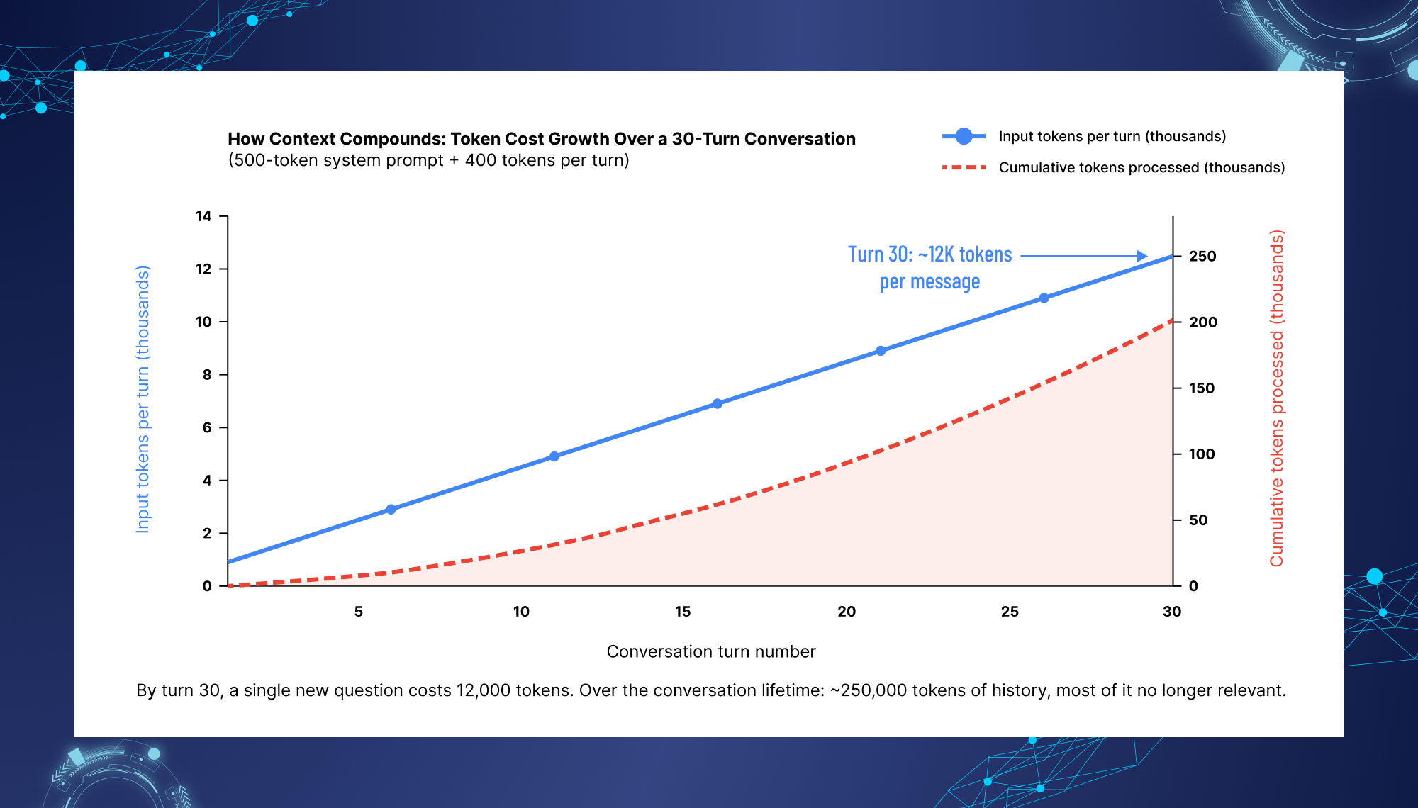 Context growth chart showing increasing input tokens and cumulative token costs across a 30-turn AI conversation