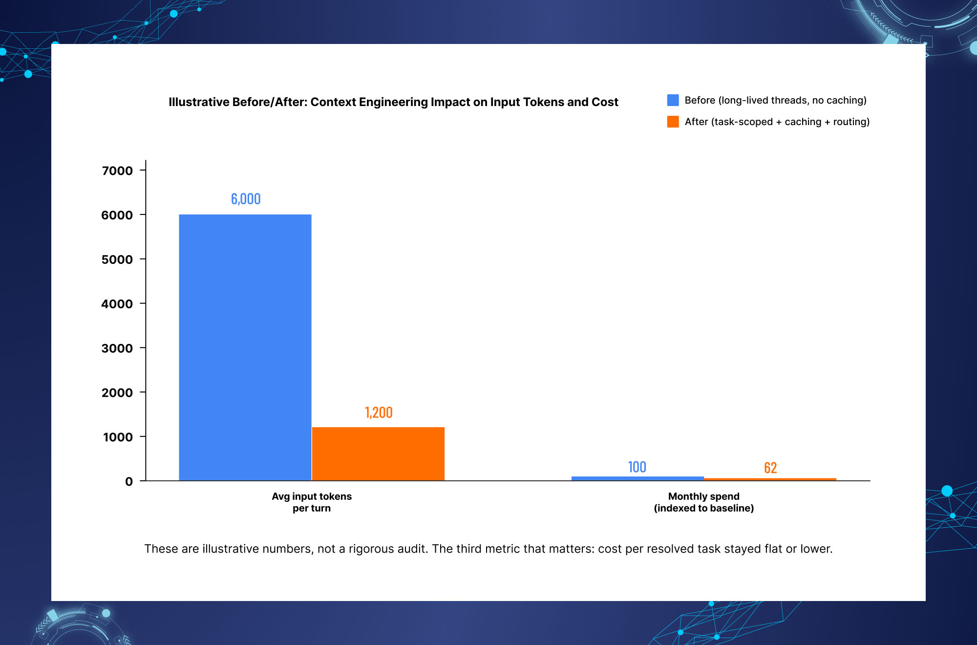 Before and after context engineering comparison showing reduced input tokens and monthly AI costs through caching, routing, and task-scoped context