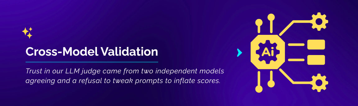 Cross-model AI validation illustration showing independent AI models evaluating and validating LLM judge results