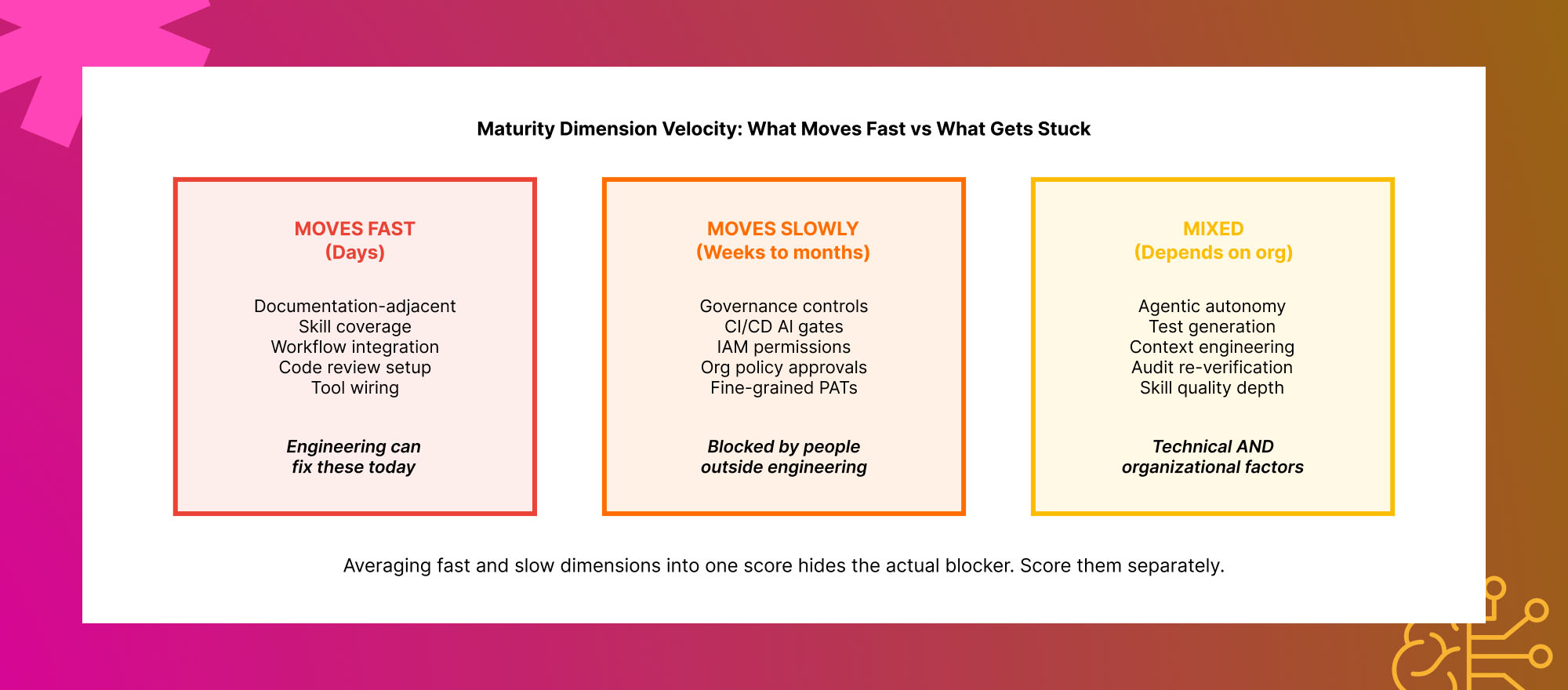 Agentic SDLC maturity dimensions showing what moves fast, what moves slowly, and mixed factors affecting AI-assisted software development