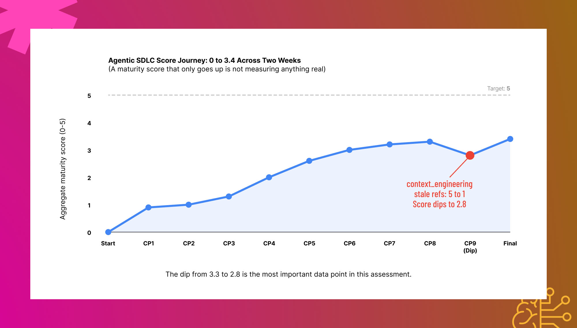 Agentic SDLC maturity score journey showing progress from 0 to 3.4 over two weeks with a context engineering performance dip