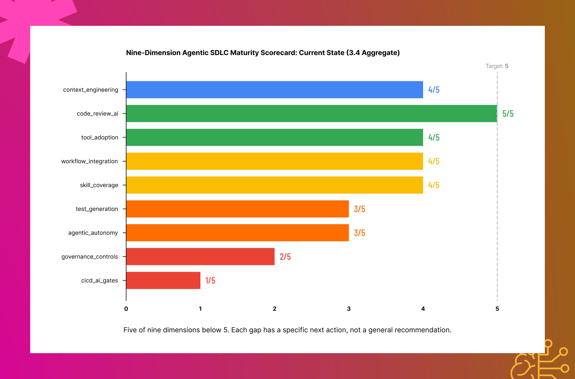 Nine-dimension agentic SDLC maturity scorecard showing current scores for AI-assisted development capabilities