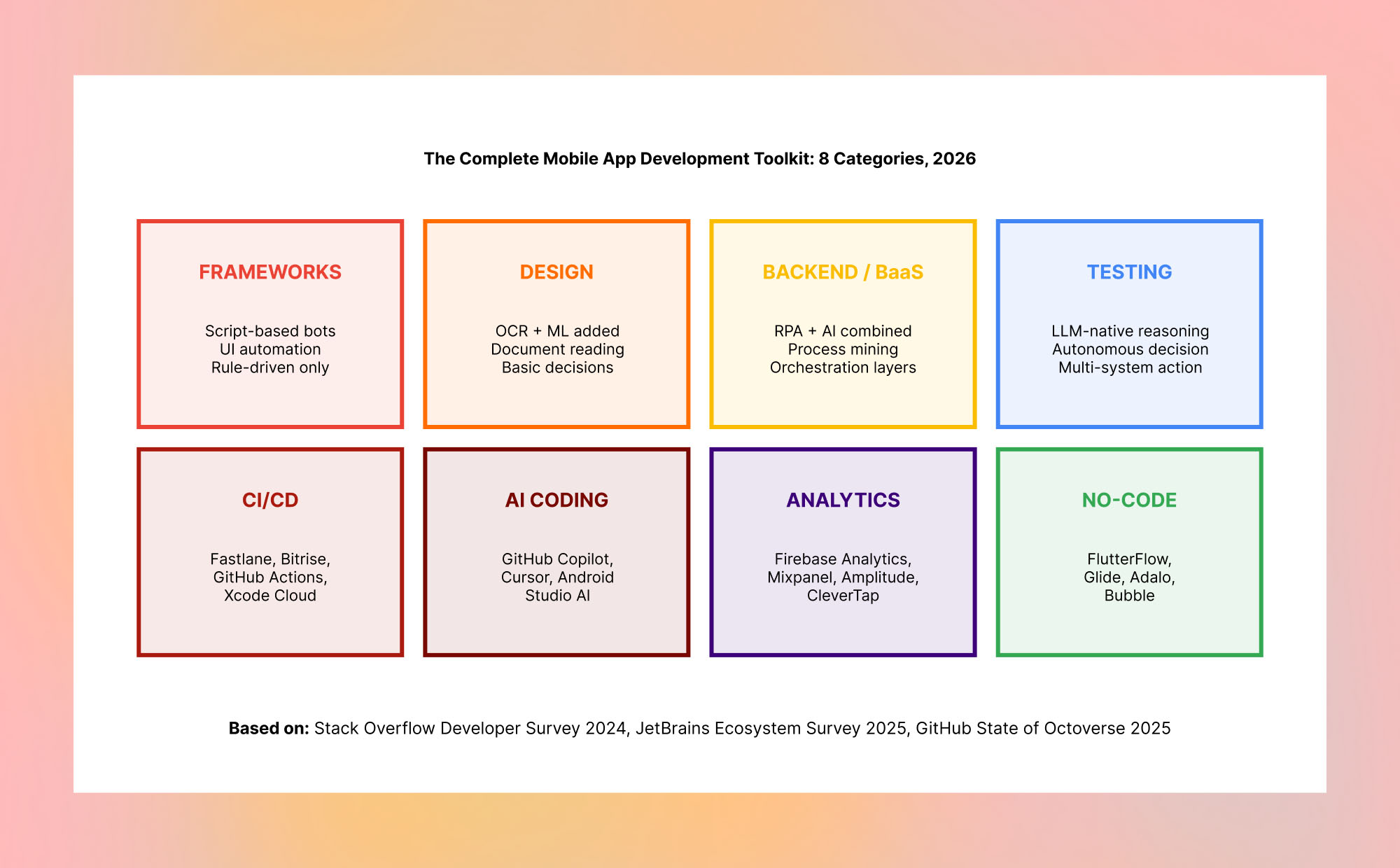 Complete mobile app development toolkit covering frameworks, design tools, backend services, testing, CI/CD, analytics and no-code platforms