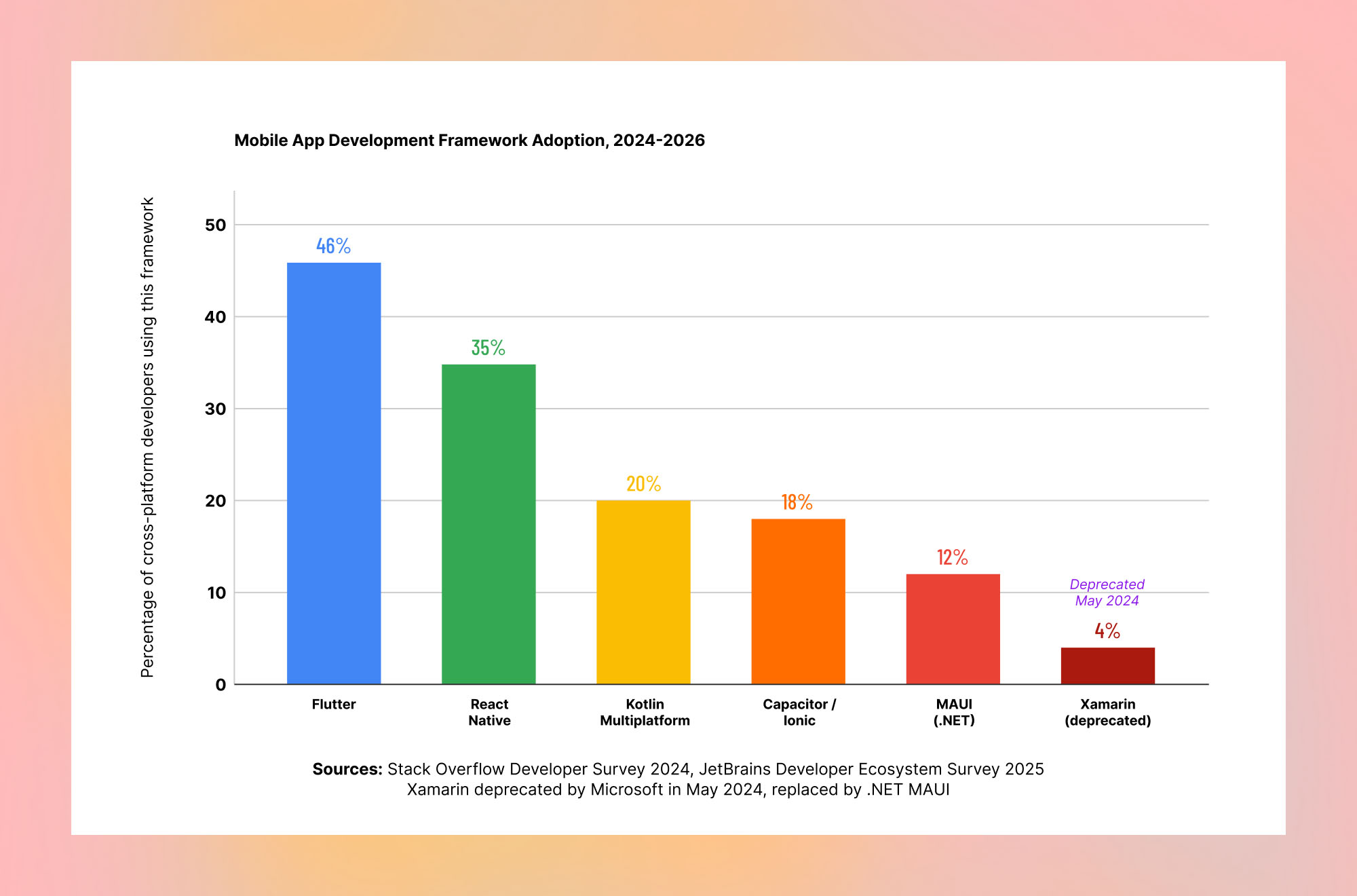 Mobile app development framework adoption comparison featuring Flutter, React Native, Kotlin Multiplatform, Capacitor, MAUI and Xamarin