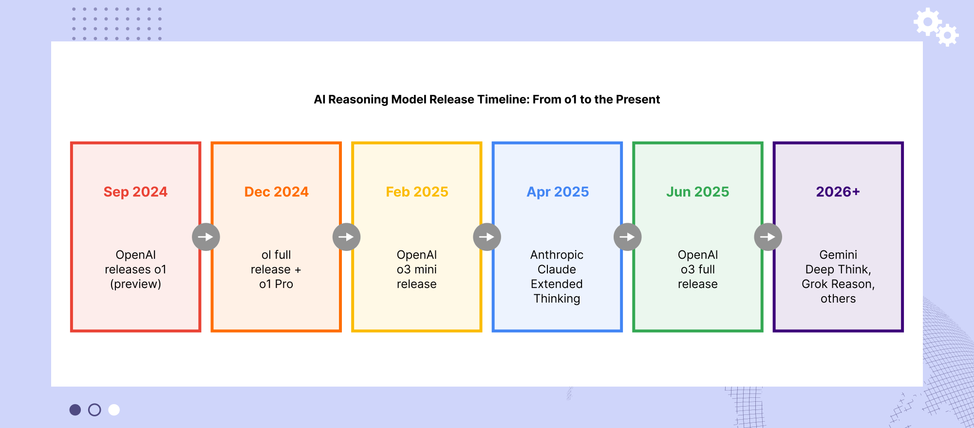 AI reasoning model use cases showing when to use reasoning models versus standard LLMs