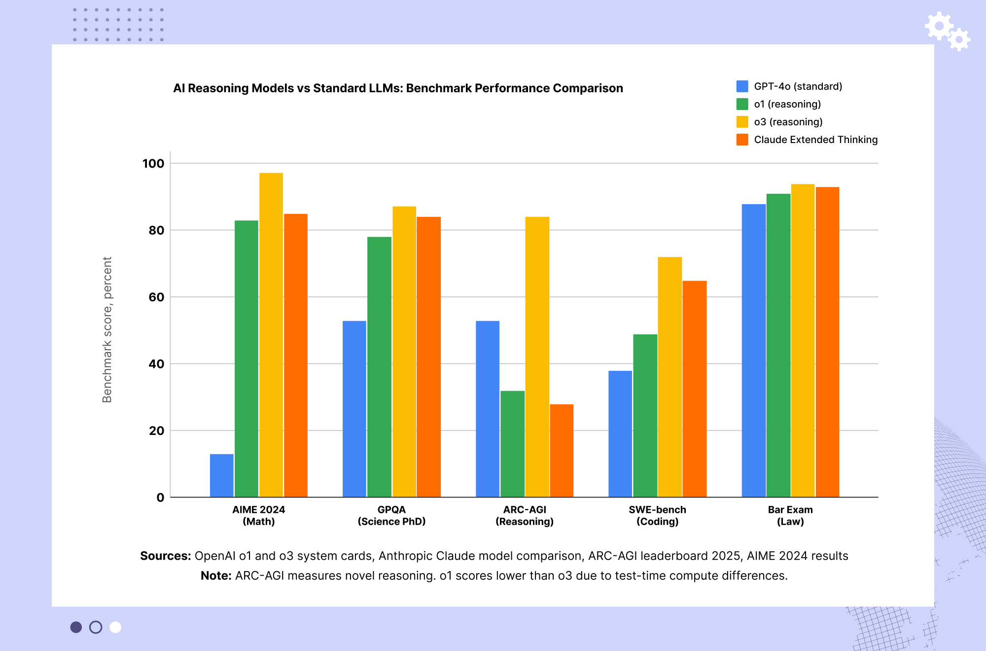 AI reasoning models versus standard LLMs benchmark performance across mathematics, science, coding and law