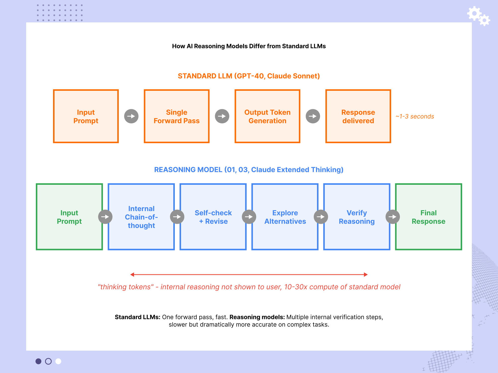 AI reasoning model workflow compared with standard LLMs, showing internal reasoning, verification and final response generation